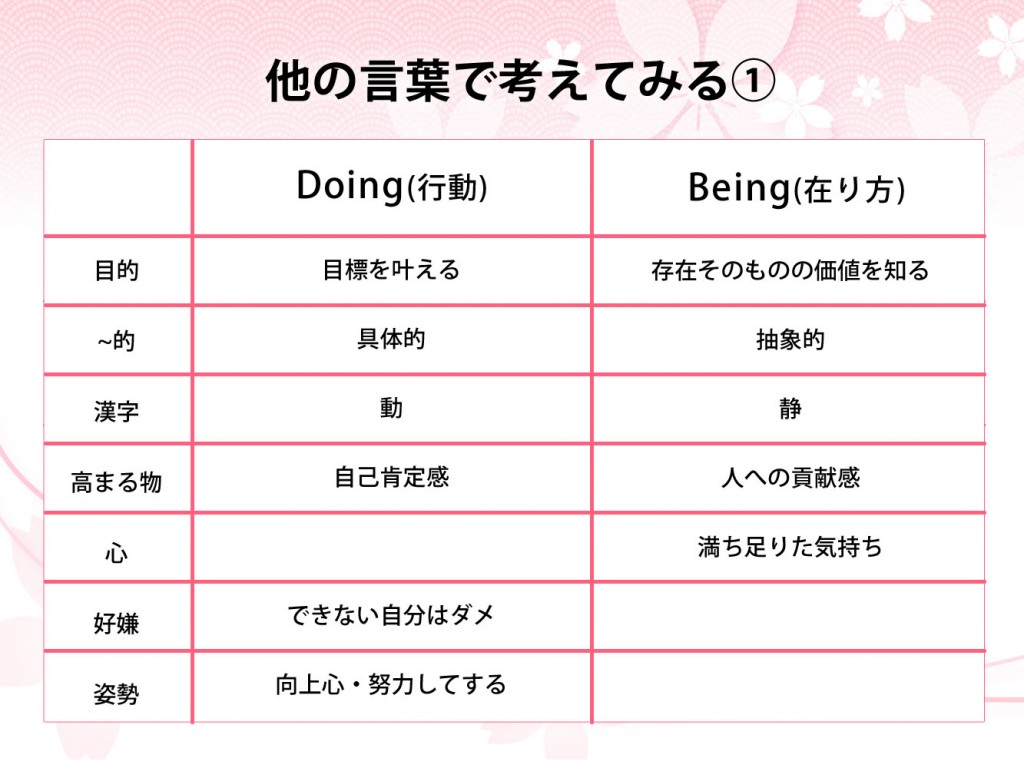 Being Doing深掘り1