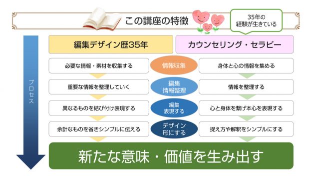 「編集」と「デザイン」に「心理学」